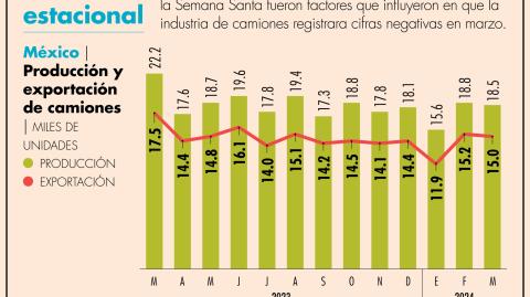 La industria de vehículos pesados produjo 18,513 unidades durante marzo pasado, que representa caída de 16.6% respecto a igual mes del 2023.