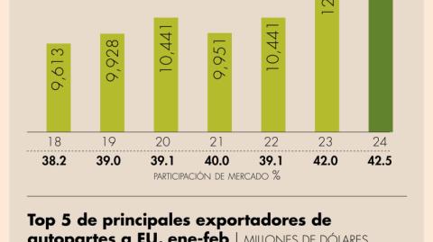 La participación de México en este mercado pasó a 42.5%, desde el 38.2% hace seis años