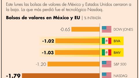 Analistas opinaron que uno de los factores que contribuyó a las pérdidas bursátiles a nivel global fue la incertidumbre respecto al conflicto en Oriente Medio