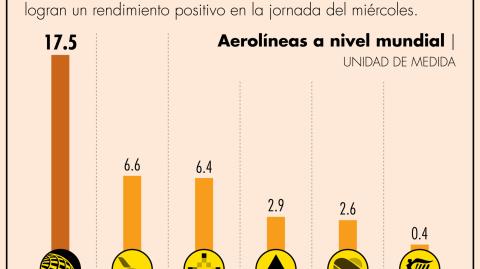 United Airlines logró repuntar en la bolsa, después de haber presentado su primer reporte trimestral del año en Nasdaq, el cual fue mejor a lo esperado por los analistas