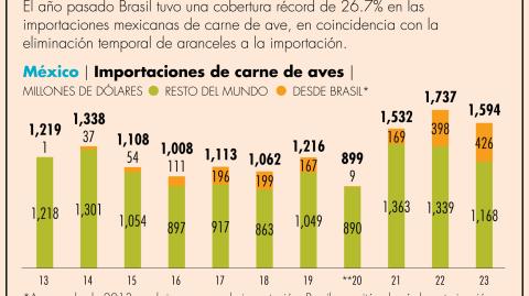 En 2023, México fue el segundo mayor importador de carne de pollo a nivel mundial, después de Japón.