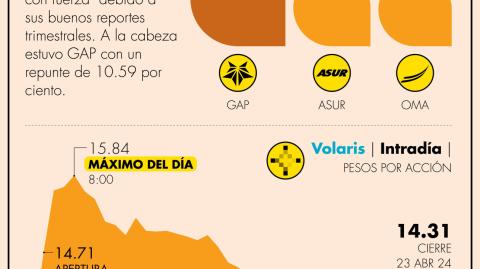 GAP, operadora del aeropuerto de Guadalajara, fue la emisora que más ganó