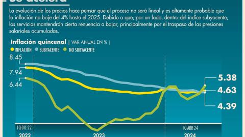 El INPC reportó en la primera mitad del mes una variación de 0.09% quincenal