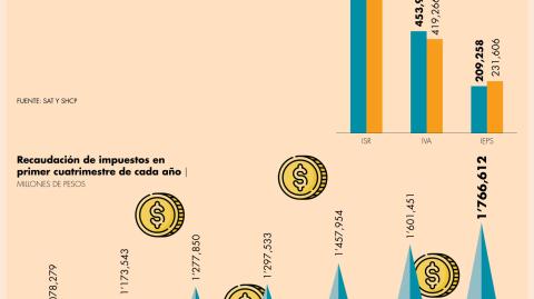 El crecimiento en la recaudación se dio sobre todo gracias al aumento en los ingresos por los Impuestos al Valor Agregado (IVA) y Especial sobre Producción y Servicios (IEPS)