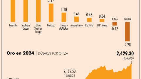 El oro se apreció 0.31%, a un precio de 2,429.30 dólares la onza