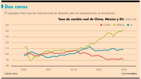 El tipo de cambio real se ha fortalecido 32% desde enero del 2022, lo que podría explicar por qué no está recibiendo México más IED