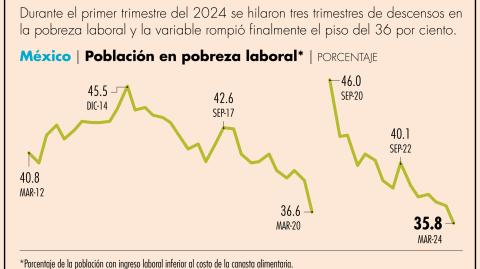 La pobreza laboral se redujo principalmente en las localidades urbanas del país