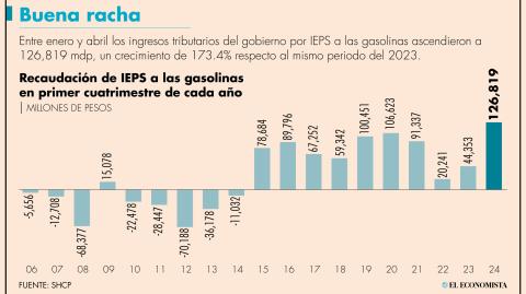 El crecimiento se debe a que Hacienda ha reducido los estímulos fiscales en este 2024.