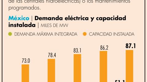 A partir del pasado 7 de mayo, el Cenace ha reportado consumos que superan los 50,000 megawatts en las horas pico de distintos días