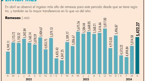 Los datos divulgados por Banxico muestran que la remesa promedio se ha mantenido fluctuando desde los 409 dólares