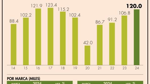 El monto en volumen de ventas de carros representa el más alto desde hace siete años