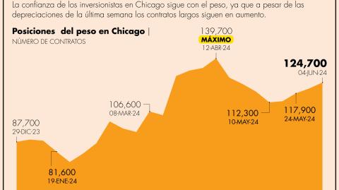 El peso mexicano pasó rápidamente de ser de las divisas con mejor desempeño en el año a ser una de las más depreciadas