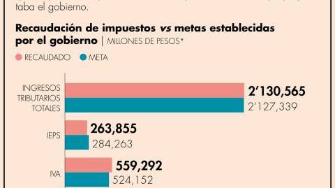 El IEPS y el ISR quedaron cortos en la meta propuesta en la Ley de Ingresos de la Federación (LIF) 2024