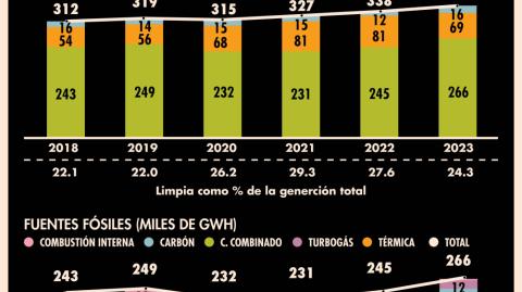 La propia Sener proyecta que la energía solar será la de mayor crecimiento, impulsada en parte por el crecimiento de la energía distribuida.