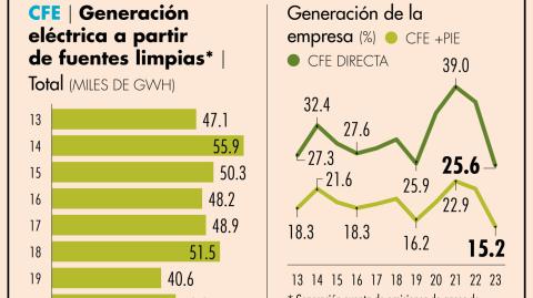 La energía que que no emite gases de efecto invernadero abarca: producción nuclear, geotérmica, eólica, fotovoltaica e hidroeléctrica