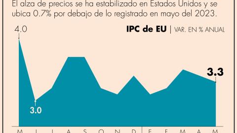 En mayo los precios se mantuvieron estables con relación a abril, frente a un avance de 0.3% registrado en abril sobre marzo