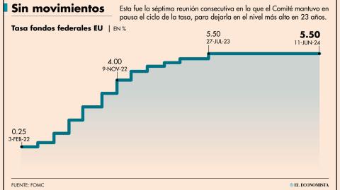 Banco de México acompañará a la Reserva Federal en los recortes de la tasa en la misma proporción que ellos ajusten a la baja