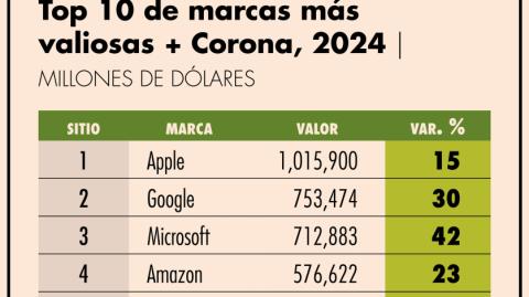 Corona desde el 2013 forma parte del portafolio de la empresa belga-brasileña AB InBev