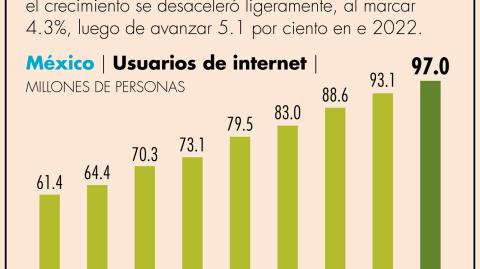 El número de usuarios de internet en 2023 experimentó un incremento de 2.6 puntos porcentuales respecto de 2022 y de 9.7 puntos en relación con 2020.