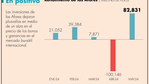 En mayo pasado, las afores tuvieron plusvalías por 82,830.8 millones de pesos, según datos de la Consar