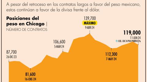 Los efectos de los resultados electorales en México se reflejaron en el mercado de futuros de Chicago.