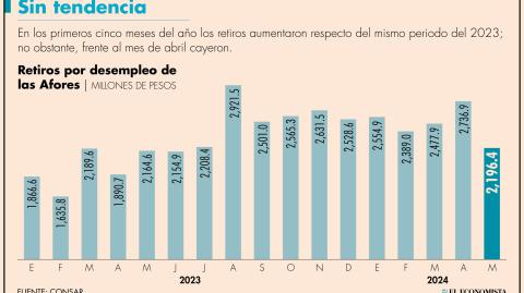 El retiro por desempleo es un derecho que tienen los trabajadores formales con cuenta Afore