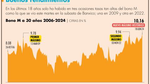 Durante la subasta se colocaron Bonos M a 30 años por un monto total de 12,500 millones de pesos