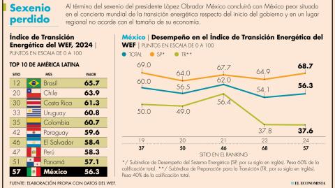 Por encima de México se encuentran Brasil, Chile, Costa Rica, Uruguay, Colombia, Paraguay, El Salvador, Perú y Panamá.