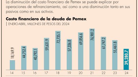 La aportación del gobierno se encuentra sujeta a que Pemex mantenga un endeudamiento moderado