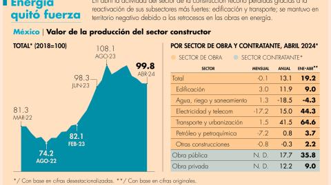 El regreso a cifras positivas en las obras relacionadas con edificación y transporte y urbanización ayudó a mitigar el mal momento que pasaba el sector