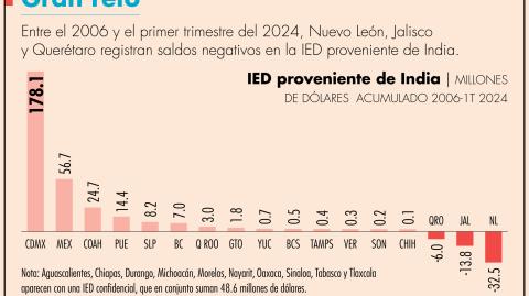 El Economista