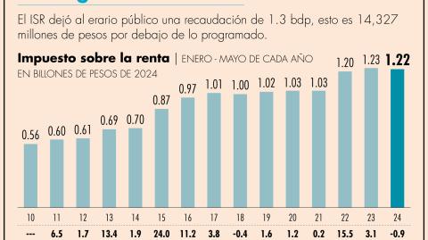 Los ingresos que se obtienen por el pago de impuestos de los contribuyentes sumaron 2 billones 132,374 millones de pesos, un crecimiento de 5.9% en comparación anual.