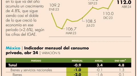 A pesar de la caída del mes, de enero a abril el consumo privado creció un 4.8% interanual de forma acumulada