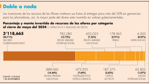 Al cierre de mayo de este año, los recursos administrados por las Afores ascendieron a 6.17 billones de pesos.