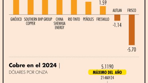 A principios del 2024, los precios del cobre repuntaron ante la esperanza de un crecimiento de la economía mundial, sin embargo, esta mejora no se materializó