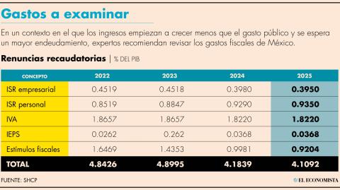 Para el 2025, las renuncias recaudatorias se calcula que asciendan a 1.48 billones de pesos, lo que significaría 4.11% del PIB.