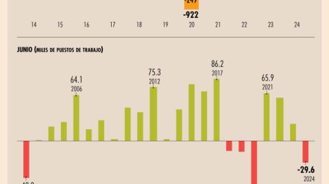 La merma en la creación de empleo del primer semestre de este 2024 se profundizó en junio