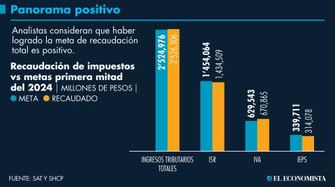 Analistas consideran que haber logrado la meta de recaudación total es positivo. GRÁFICO: EL ECONOMISTA