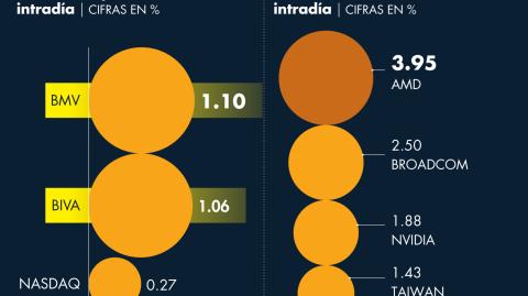 El Nasdaq Composite ha ganado 22.58% en lo que va del presente año, impulsado por las acciones de tecnología. Gráfico: El Economista