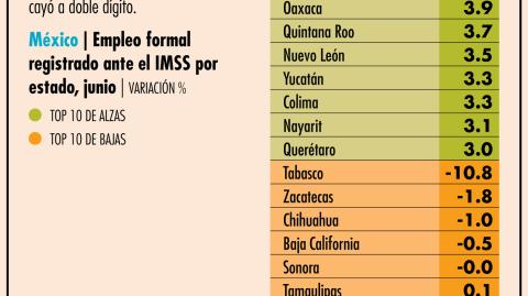 De 27 estados, 19 tuvieron un crecimiento por encima de la media (2 por ciento)