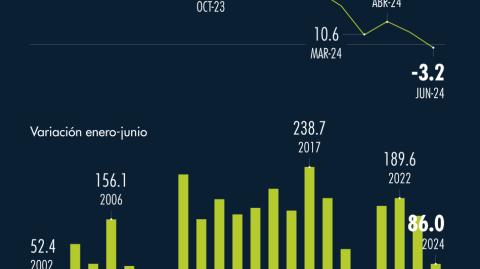 La creación de empleo manufacturero se ha desacelerado de manera sostenida, hasta volverse negativa el mes pasado; semestralmente la generación de puestos de trabajo es la más débil desde el 2002 (excluyendo los años de contracción). GRÁFICO: EL ECONOMISTA