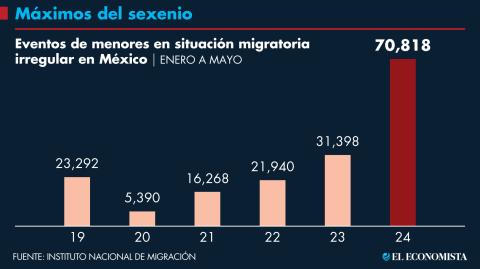 De acuerdo con los datos de migración hasta mayo del 2024, los eventos de niños y adolescentes migrantes irregulares en el país aumentaron 125.5%, en comparación con el mismo periodo del 2023. GRÁFICO: EL ECONOMISTA