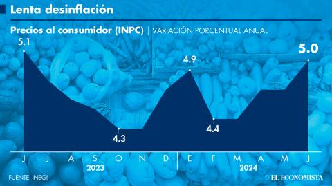 Es posible que la dilución de los choques de años pasados ya no contribuya al proceso de desinflación en mercancías, se prevé que los servicios mantengan cierta renuencia a bajar, principalmente por el traspaso de las presiones salariales acumuladas.