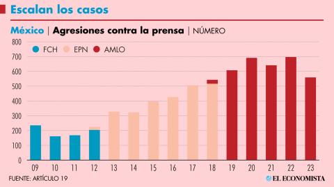 Durante el sexenio de Andrés Manuel López Obrador, se han registrado un total de 3,408 agresiones contra la prensa. Lo anterior, representa un promedio de una agresión cada 14 horas a lo largo del sexenio. GRÁFICO: EL ECONOMISTA