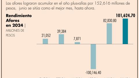 Las Afores tuvieron plusvalías por 101,625 millones de pesos en junio