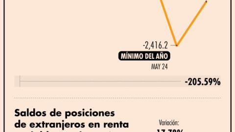 Los inversionistas confían más en la renta fija que en la variable por lo atractiva que es la tasa de interés de los bonos del gobierno. Foto EE: Eric Lugo