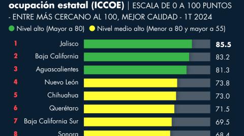 En el ICCOE, elaborado con cifras del primer trimestre del 2024, se observa que Jalisco, Baja California y Aguascalientes fueron los  estados del país en ubicarse en semáforo verde. Al otro polo, en color rojo, en el nivel más bajo, se encuentran Zacatecas, Oaxaca, Tabasco y Tlaxcala. GRÁFICO: EL ECONOMISTA