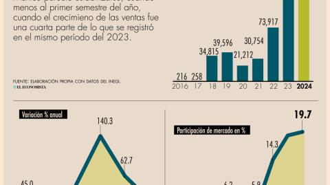 Los 5 grupos automotrices de capital chino son:  MG Motor, Chirey, Great Wall Motor, Motornation y Omoda