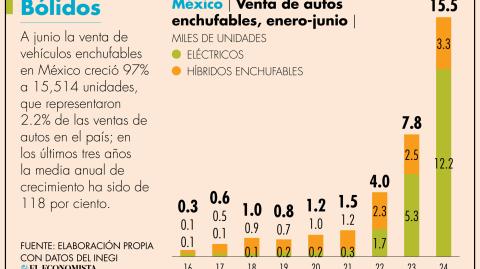 El Economista