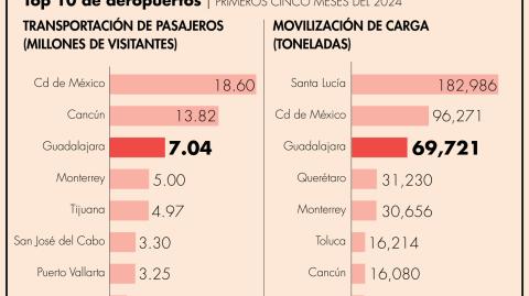 El aeropuerto tapatío tiene en la actualidad 1,079 frecuencias de salida semanales